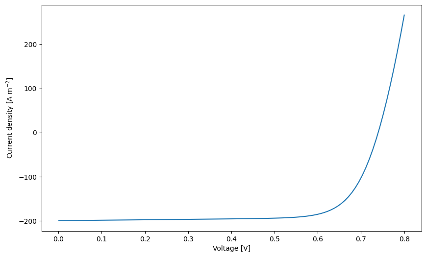 ../_images/examples_diode_22_1.png